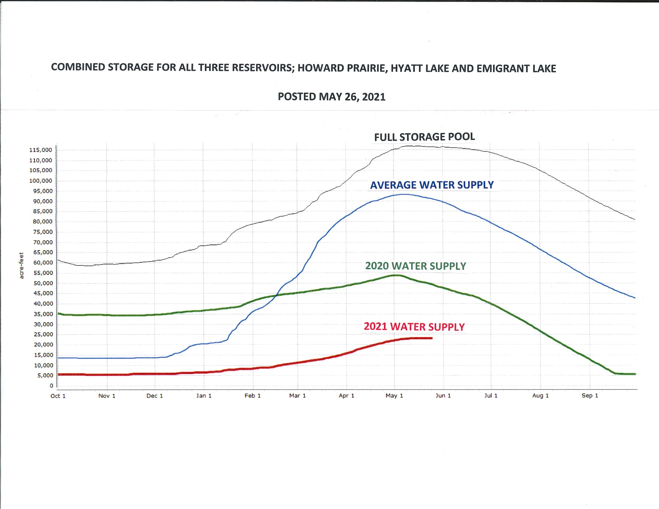 Water Supply Update Talent Irrigation District